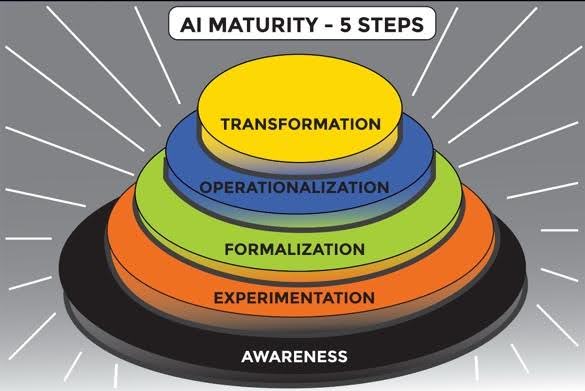 AI-maturity